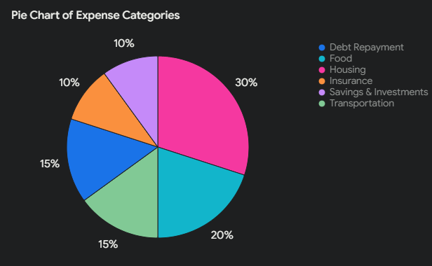 A pie chart showing different expense categories.
