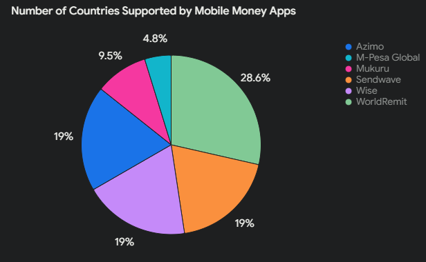 Number of Countries Supported by Mobile Money Apps