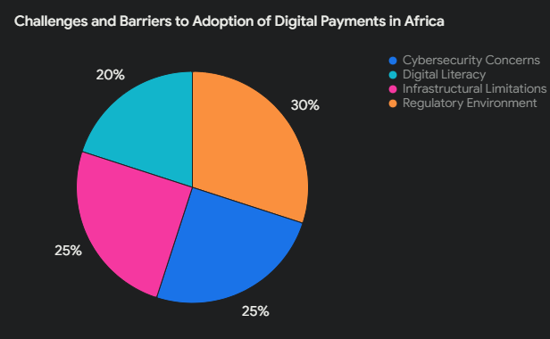 Challenges and Barriers to Adoption of Digital Payments in Africa